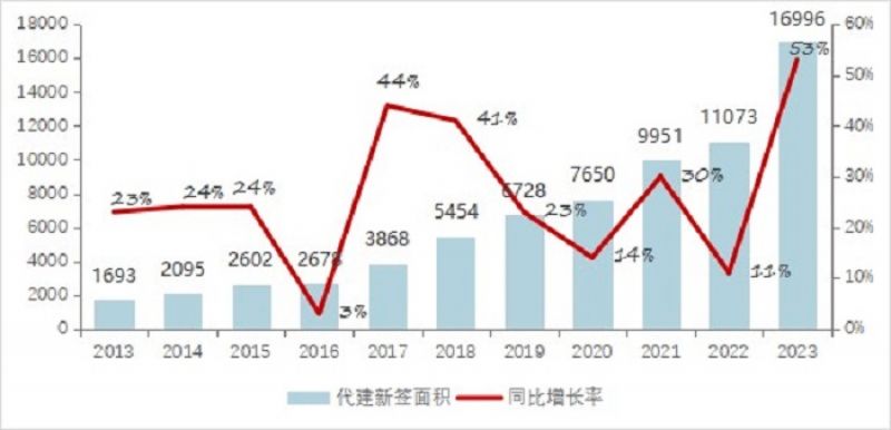 从开发走向代建？房地产代建规模井喷增长，近百家房企布局